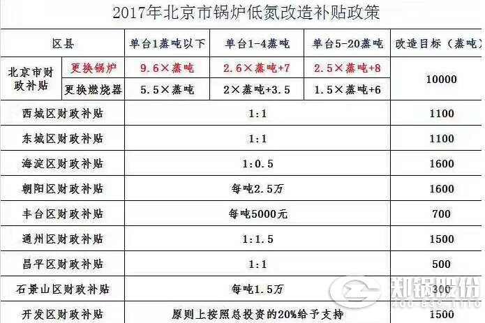 北京各區(qū)財政發(fā)放低氮燃燒燃?xì)忮仩t改造補(bǔ)貼補(bǔ)助
